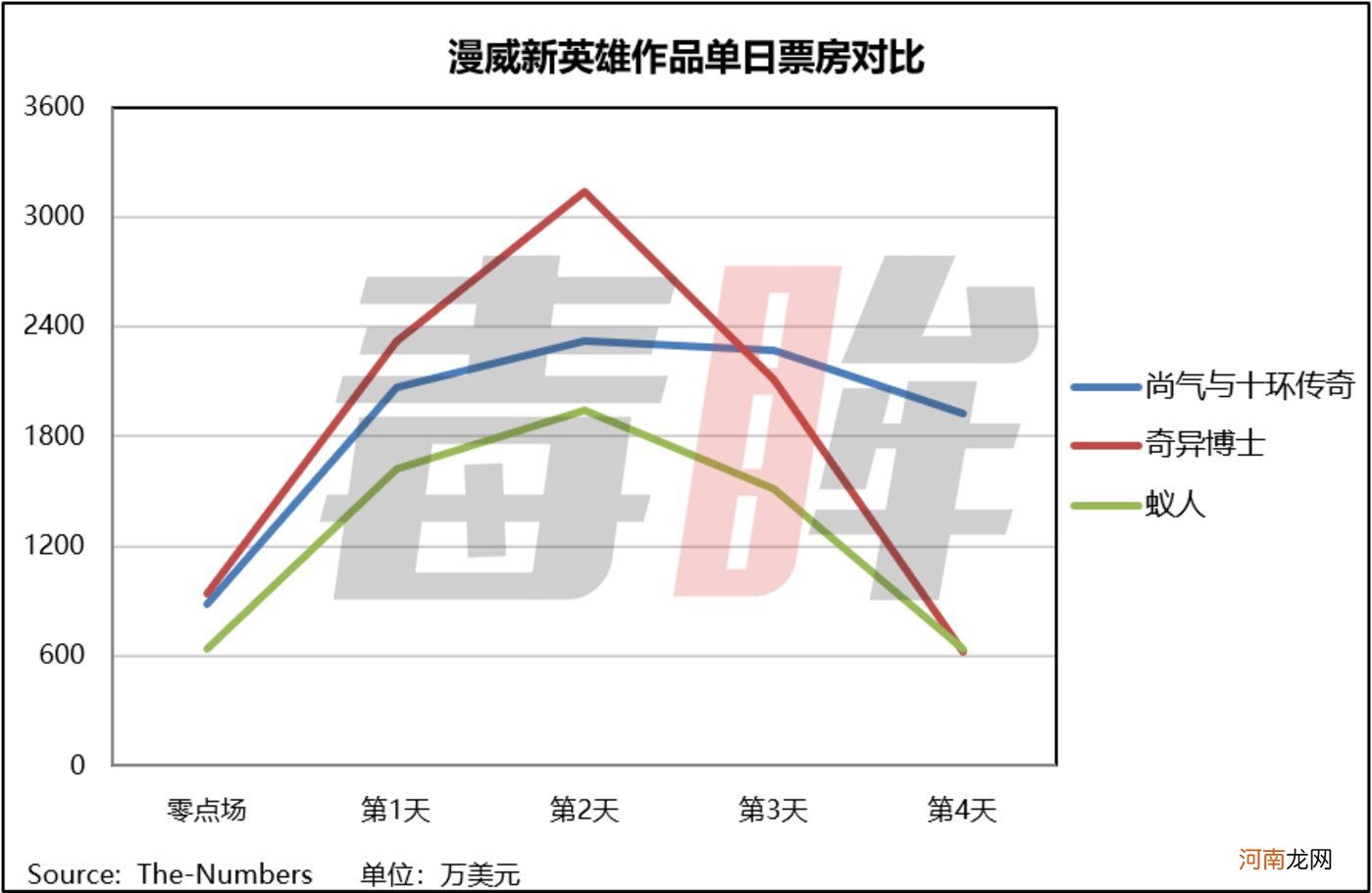 重回窗口期的《尚气》，打破了北美档期记录