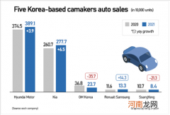 韩国五大车企2021年全球销量为743万辆