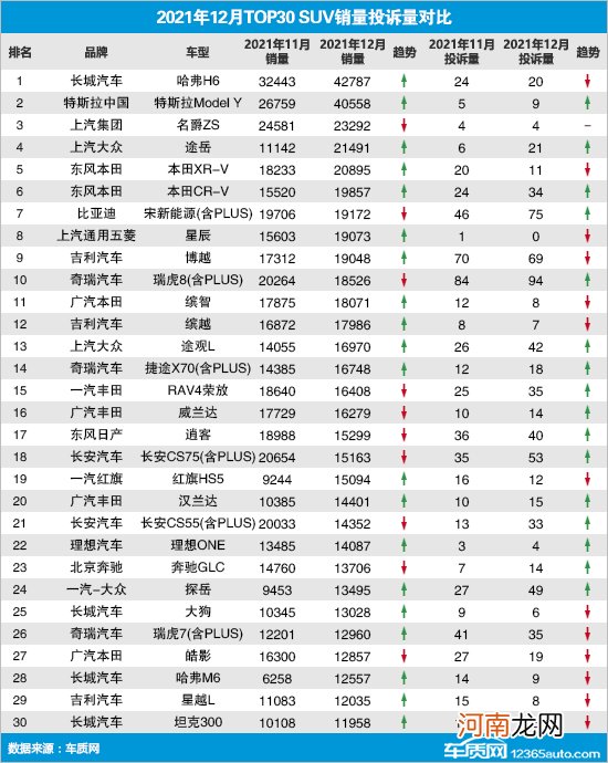 2021年12月TOP30 SUV销量投诉量对应点评