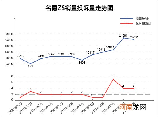 2021年12月TOP30 SUV销量投诉量对应点评