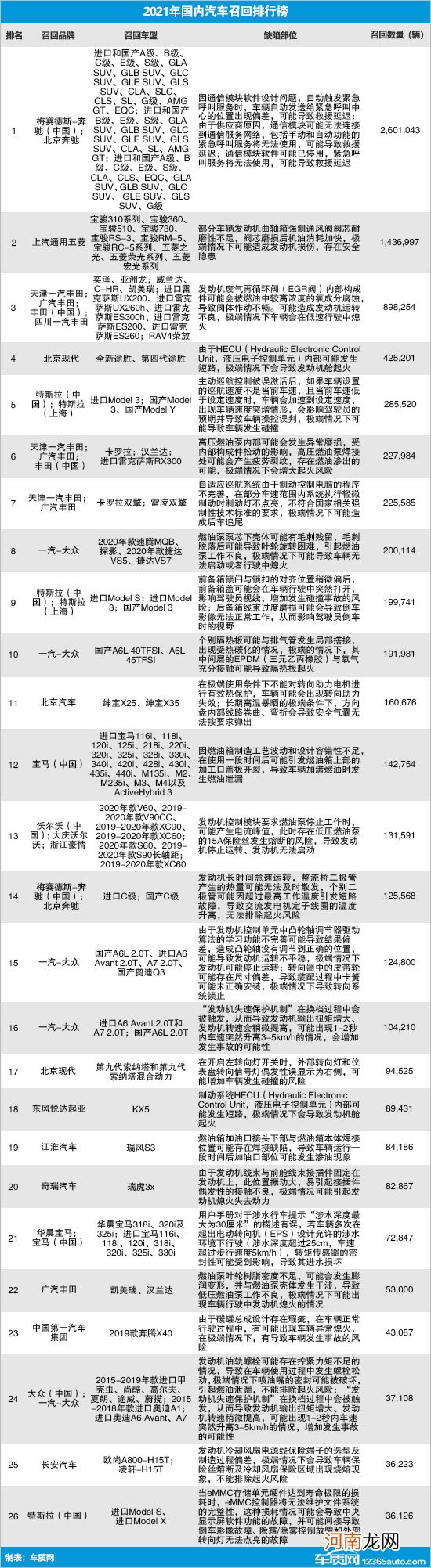 2021年国内汽车召回排行及热点回顾