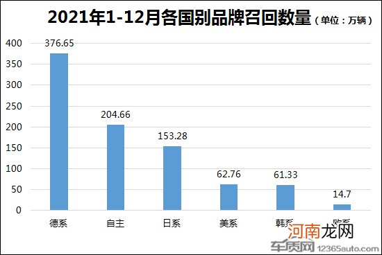 2021年国内汽车召回排行及热点回顾