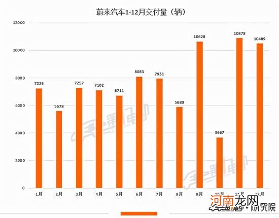 新势力2021全年交付量榜：“蔚小理”破9万