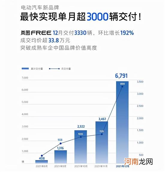 新势力2021全年交付量榜：“蔚小理”破9万