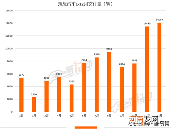 新势力2021全年交付量榜：“蔚小理”破9万