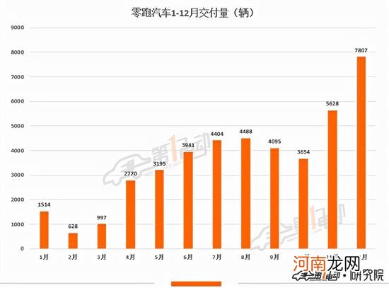 新势力2021全年交付量榜：“蔚小理”破9万