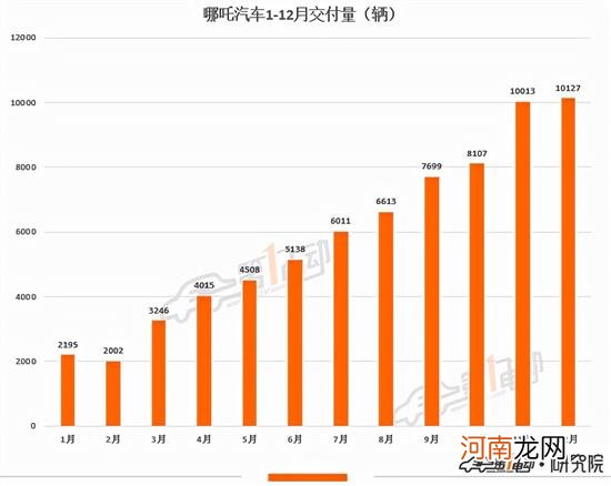 新势力2021全年交付量榜：“蔚小理”破9万