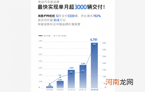 岚图FREE 12月交付3330辆 连续环比上涨