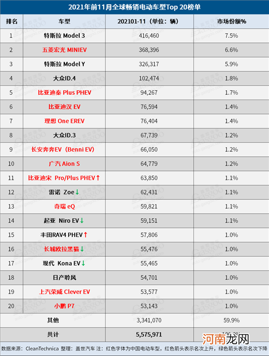 2021年11月电动车销量：Model Y荣登榜首