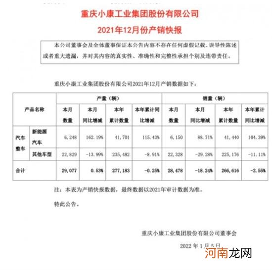 小康股份：12月新能源汽车销量6150辆