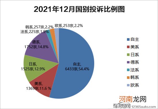 2021年12月国内汽车投诉排行及分析报告