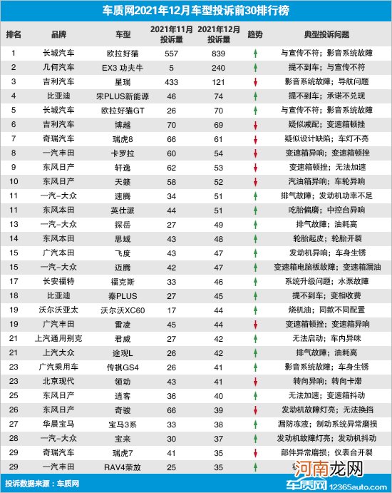 2021年12月国内汽车投诉排行及分析报告