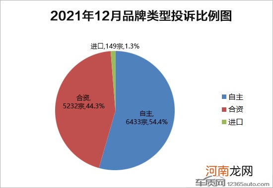 2021年12月国内汽车投诉排行及分析报告