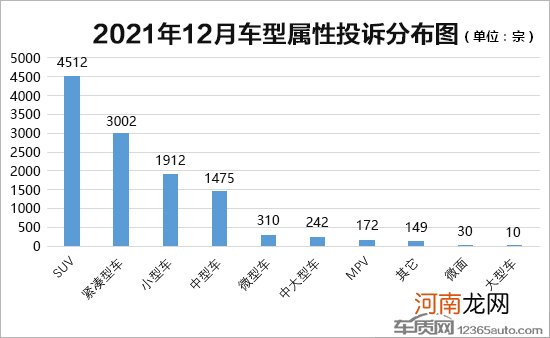 2021年12月国内汽车投诉排行及分析报告