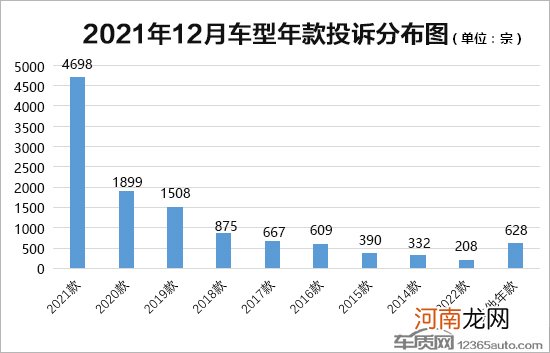 2021年12月国内汽车投诉排行及分析报告