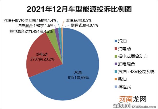 2021年12月国内汽车投诉排行及分析报告