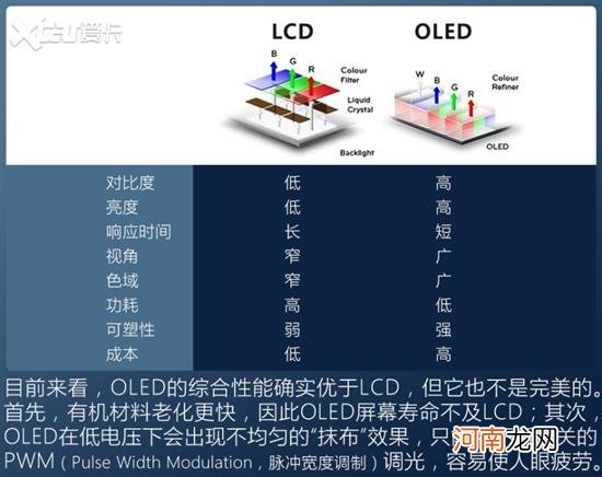 效果不输iPad？盘点搭载OLED屏幕的车型