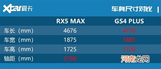 荣威RX5 MAX对比GS4 PLUS 主流中的个性之选