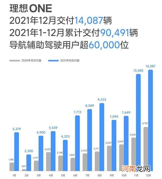 增长177.4% 2021年理想ONE共计交付90,491辆