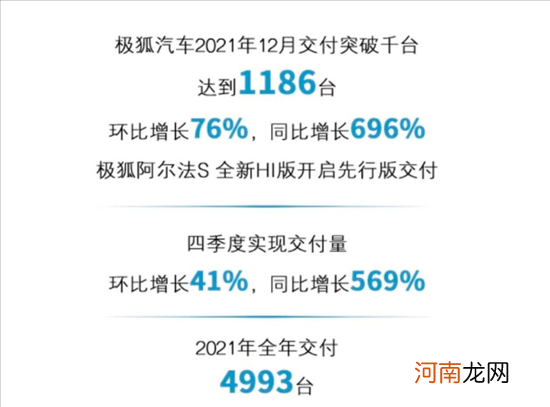 极狐12月交付1186台 2021年全年交付4993台