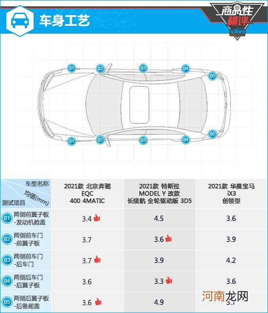 三款纯电中型SUV商品性横评