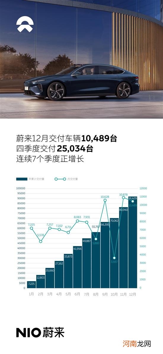 蔚来12月交付新车10489台全年91429台