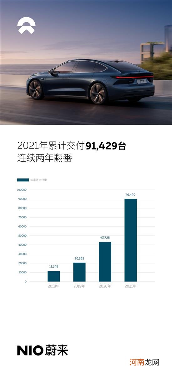 蔚来12月交付新车10489台全年91429台