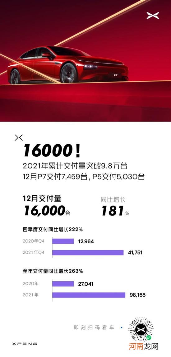 小鹏汽车2021年总交付量98,155台