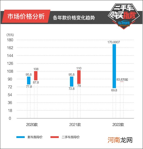 二手车购买指数：路虎卫士