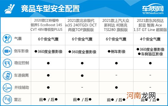 2020款江铃福特领界完全评价报告