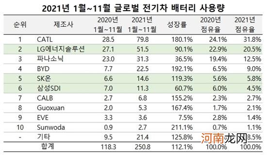 比亚迪：1-11月份电池出货量同比大增192%