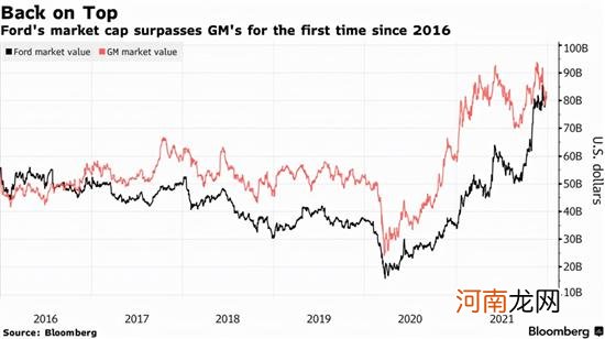 福特市值短超通用 电动化转型处起步阶段