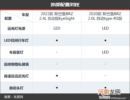 性能明显提升 斯巴鲁BRZ新老款车型对比