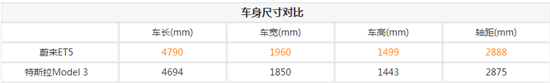 蔚来ET5对比Model 3 特斯拉还真香吗？