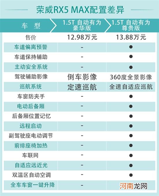 燃油插混同行 荣威RX5MAX和RX5eMAX怎么选？