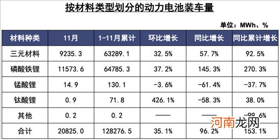 2021年磷酸铁锂电池价格暴涨 创三年来新高