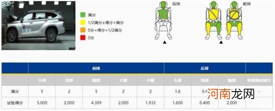 广汽丰田汉兰达获C-NCAP五星级碰撞标准