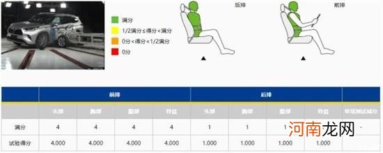 广汽丰田汉兰达获C-NCAP五星级碰撞标准