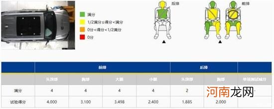 广汽丰田汉兰达获C-NCAP五星级碰撞标准