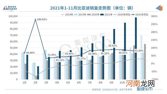 比亚迪秦11月销量居A级轿车销量榜前三