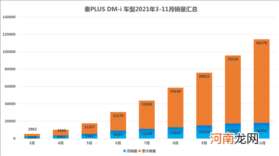 比亚迪秦11月销量居A级轿车销量榜前三