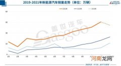 新能源汽车销量超预期暴增 11月增长1.2倍