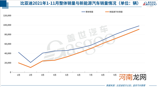 新能源汽车销量超预期暴增 11月增长1.2倍