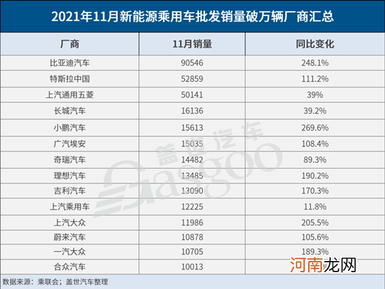 新能源汽车销量超预期暴增 11月增长1.2倍