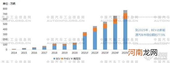 渗透率提升23%？2022年新能源车市场预测