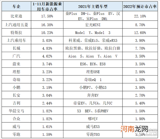 渗透率提升23%？2022年新能源车市场预测