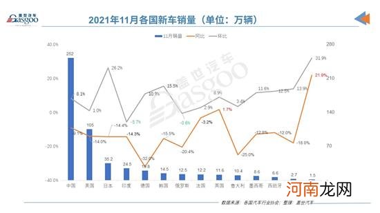 11月全球14国汽车销量：仅英国挪威实现增长