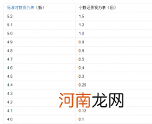 5.0和1.0视力对比表 视力对照5.0对照表