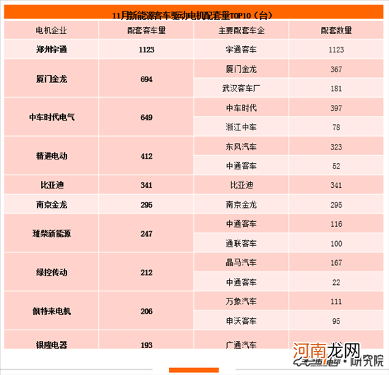 11月电机榜:特斯拉夺亚军 博格华纳跻身前十