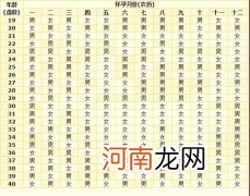 生男生女预测表2022年清宫表准不准 生男生女预测表2022年清宫表